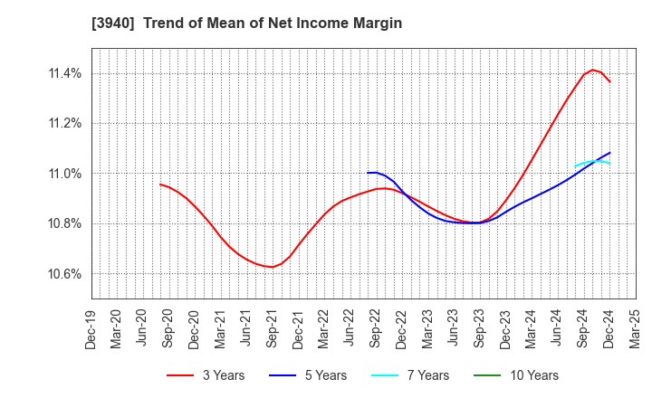 3940 Nomura System Corporation Co,Ltd.: Trend of Mean of Net Income Margin