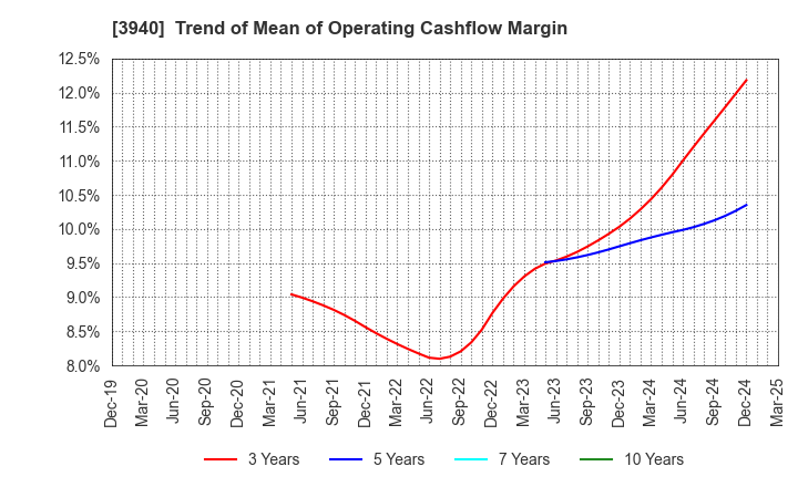 3940 Nomura System Corporation Co,Ltd.: Trend of Mean of Operating Cashflow Margin