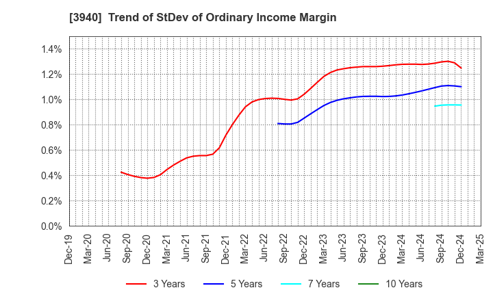 3940 Nomura System Corporation Co,Ltd.: Trend of StDev of Ordinary Income Margin