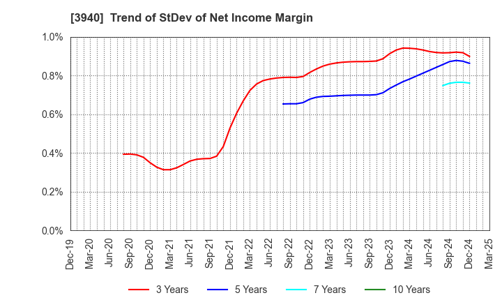 3940 Nomura System Corporation Co,Ltd.: Trend of StDev of Net Income Margin