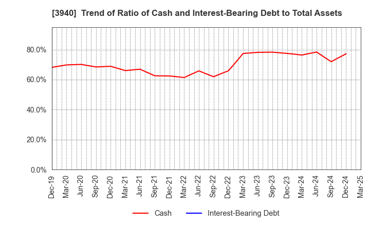 3940 Nomura System Corporation Co,Ltd.: Trend of Ratio of Cash and Interest-Bearing Debt to Total Assets