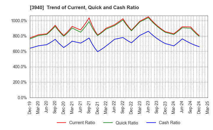 3940 Nomura System Corporation Co,Ltd.: Trend of Current, Quick and Cash Ratio