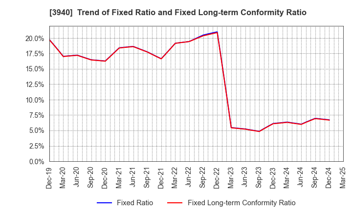 3940 Nomura System Corporation Co,Ltd.: Trend of Fixed Ratio and Fixed Long-term Conformity Ratio