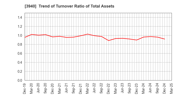 3940 Nomura System Corporation Co,Ltd.: Trend of Turnover Ratio of Total Assets