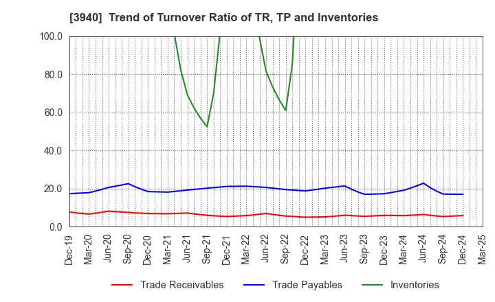 3940 Nomura System Corporation Co,Ltd.: Trend of Turnover Ratio of TR, TP and Inventories