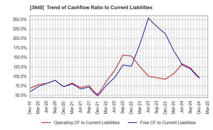 3940 Nomura System Corporation Co,Ltd.: Trend of Cashflow Ratio to Current Liabilities
