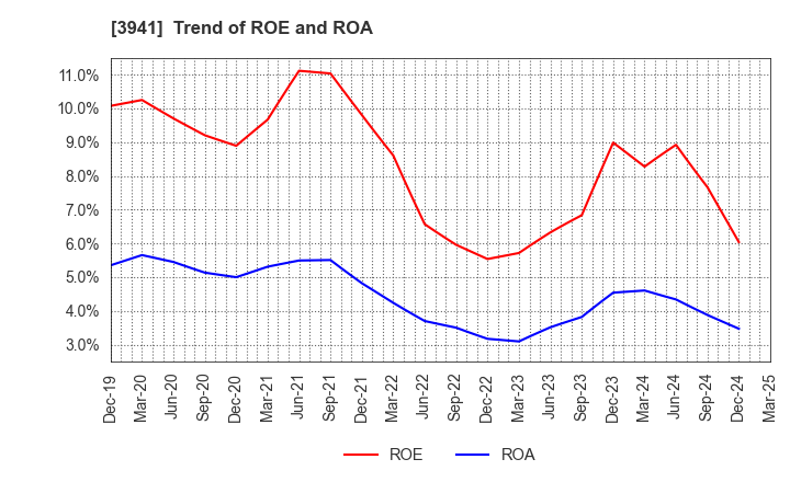 3941 Rengo Co.,Ltd.: Trend of ROE and ROA