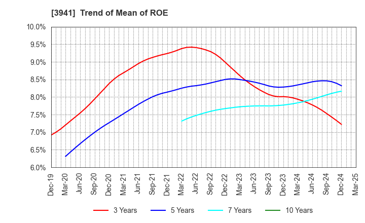 3941 Rengo Co.,Ltd.: Trend of Mean of ROE