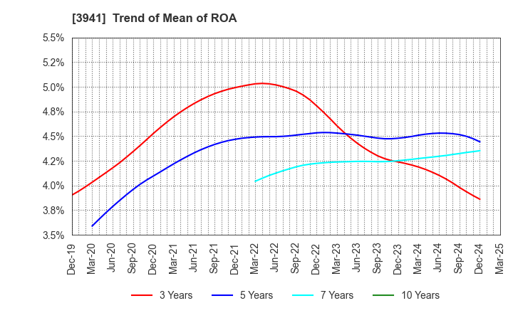 3941 Rengo Co.,Ltd.: Trend of Mean of ROA