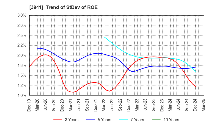 3941 Rengo Co.,Ltd.: Trend of StDev of ROE