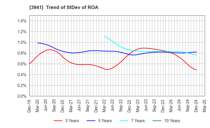 3941 Rengo Co.,Ltd.: Trend of StDev of ROA