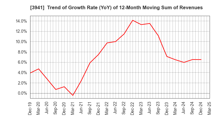 3941 Rengo Co.,Ltd.: Trend of Growth Rate (YoY) of 12-Month Moving Sum of Revenues