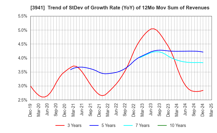 3941 Rengo Co.,Ltd.: Trend of StDev of Growth Rate (YoY) of 12Mo Mov Sum of Revenues