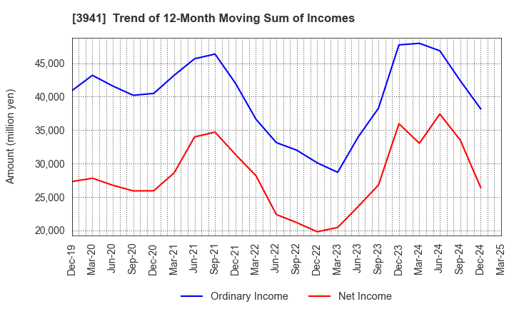 3941 Rengo Co.,Ltd.: Trend of 12-Month Moving Sum of Incomes