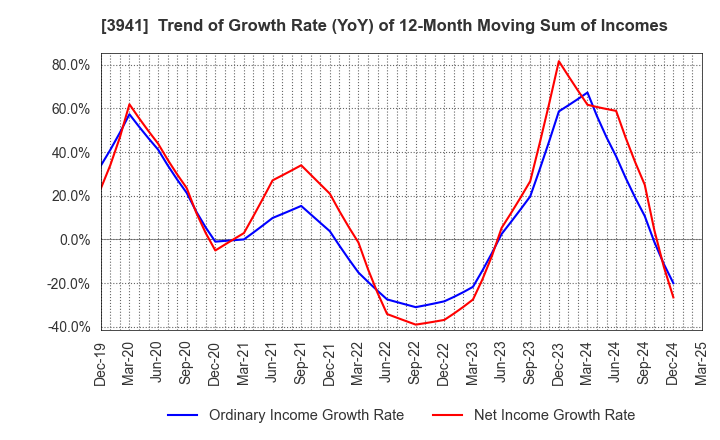 3941 Rengo Co.,Ltd.: Trend of Growth Rate (YoY) of 12-Month Moving Sum of Incomes