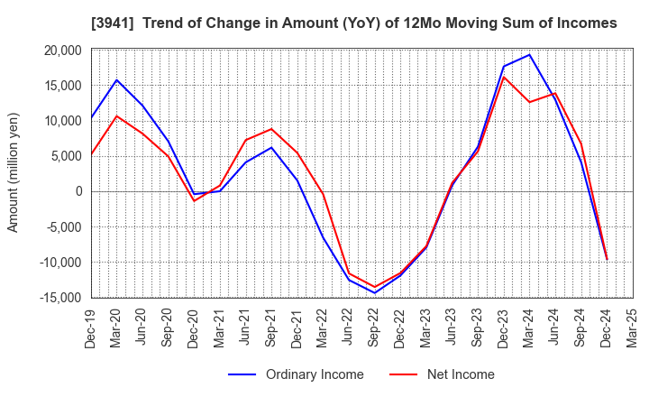 3941 Rengo Co.,Ltd.: Trend of Change in Amount (YoY) of 12Mo Moving Sum of Incomes