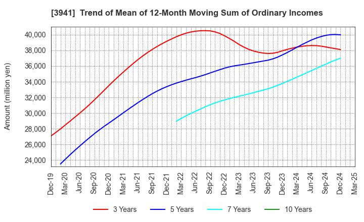 3941 Rengo Co.,Ltd.: Trend of Mean of 12-Month Moving Sum of Ordinary Incomes