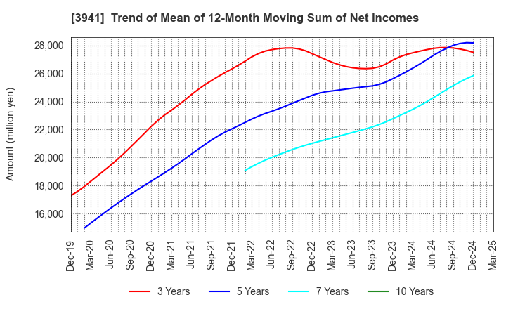 3941 Rengo Co.,Ltd.: Trend of Mean of 12-Month Moving Sum of Net Incomes
