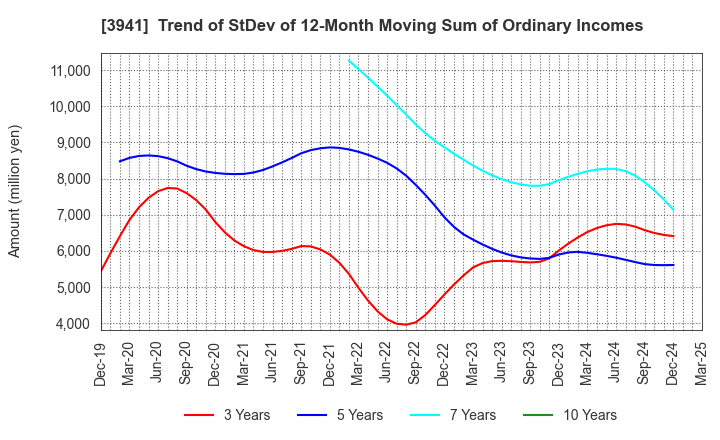 3941 Rengo Co.,Ltd.: Trend of StDev of 12-Month Moving Sum of Ordinary Incomes