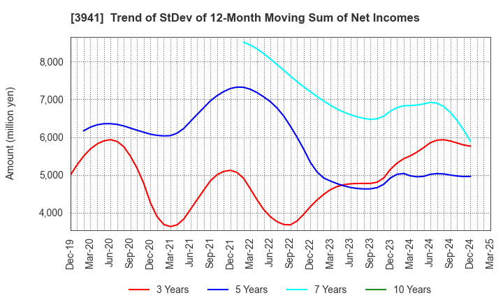 3941 Rengo Co.,Ltd.: Trend of StDev of 12-Month Moving Sum of Net Incomes