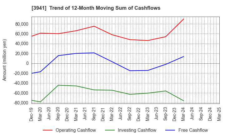 3941 Rengo Co.,Ltd.: Trend of 12-Month Moving Sum of Cashflows