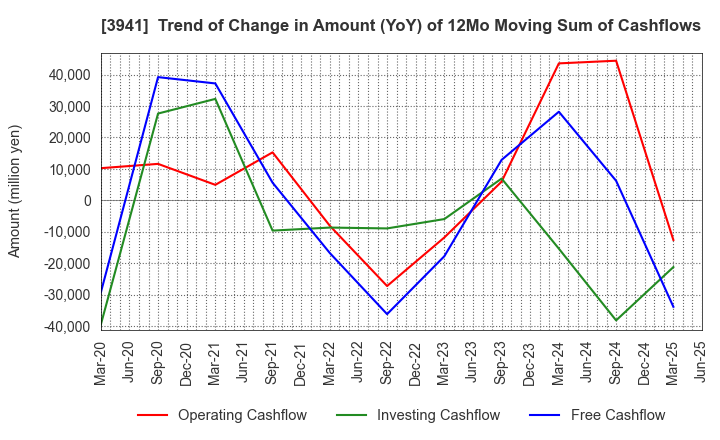 3941 Rengo Co.,Ltd.: Trend of Change in Amount (YoY) of 12Mo Moving Sum of Cashflows