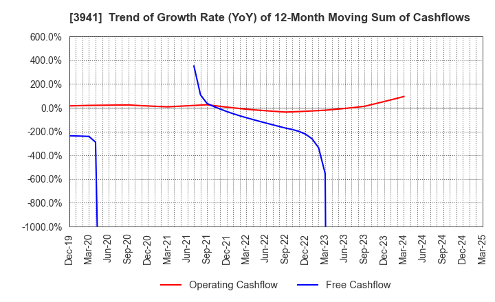 3941 Rengo Co.,Ltd.: Trend of Growth Rate (YoY) of 12-Month Moving Sum of Cashflows