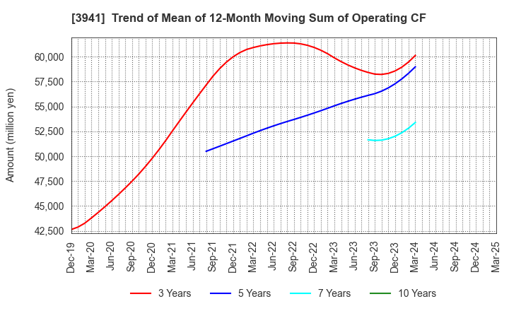 3941 Rengo Co.,Ltd.: Trend of Mean of 12-Month Moving Sum of Operating CF