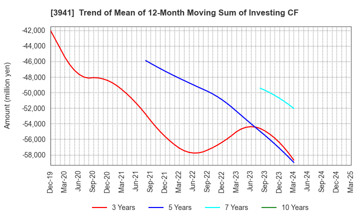 3941 Rengo Co.,Ltd.: Trend of Mean of 12-Month Moving Sum of Investing CF