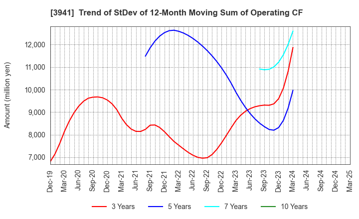3941 Rengo Co.,Ltd.: Trend of StDev of 12-Month Moving Sum of Operating CF