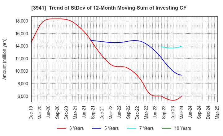 3941 Rengo Co.,Ltd.: Trend of StDev of 12-Month Moving Sum of Investing CF