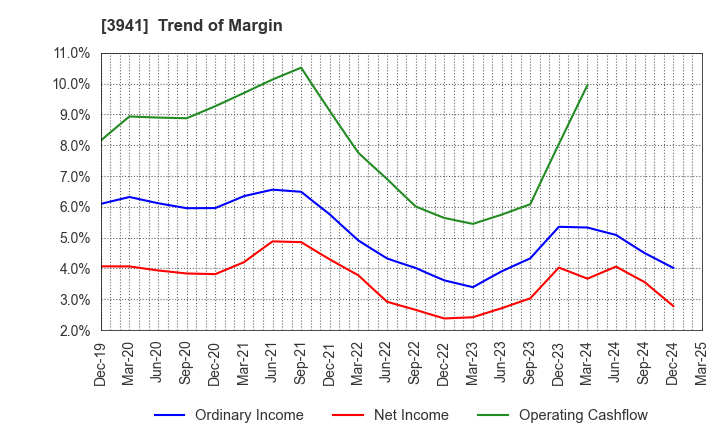 3941 Rengo Co.,Ltd.: Trend of Margin
