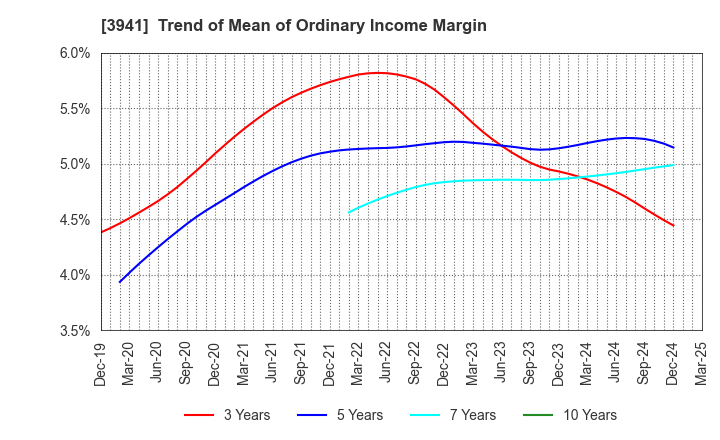 3941 Rengo Co.,Ltd.: Trend of Mean of Ordinary Income Margin