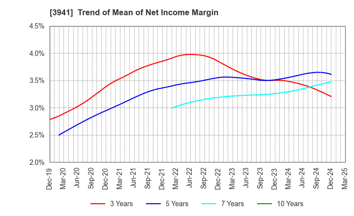 3941 Rengo Co.,Ltd.: Trend of Mean of Net Income Margin