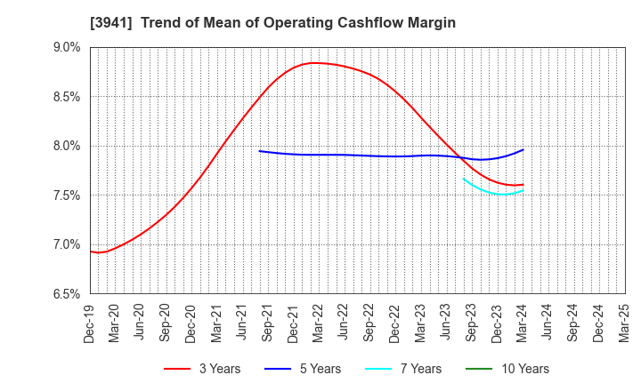 3941 Rengo Co.,Ltd.: Trend of Mean of Operating Cashflow Margin