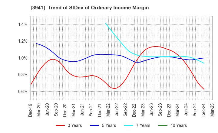 3941 Rengo Co.,Ltd.: Trend of StDev of Ordinary Income Margin
