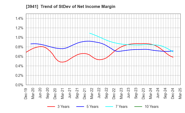 3941 Rengo Co.,Ltd.: Trend of StDev of Net Income Margin
