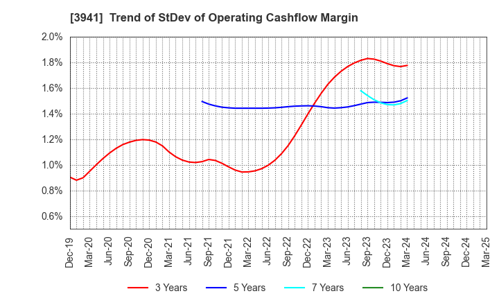 3941 Rengo Co.,Ltd.: Trend of StDev of Operating Cashflow Margin