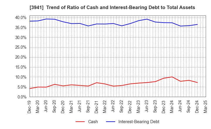 3941 Rengo Co.,Ltd.: Trend of Ratio of Cash and Interest-Bearing Debt to Total Assets