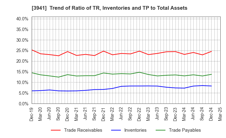 3941 Rengo Co.,Ltd.: Trend of Ratio of TR, Inventories and TP to Total Assets