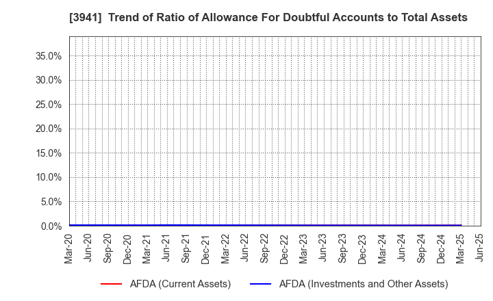 3941 Rengo Co.,Ltd.: Trend of Ratio of Allowance For Doubtful Accounts to Total Assets