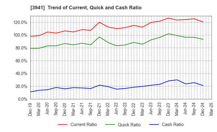 3941 Rengo Co.,Ltd.: Trend of Current, Quick and Cash Ratio