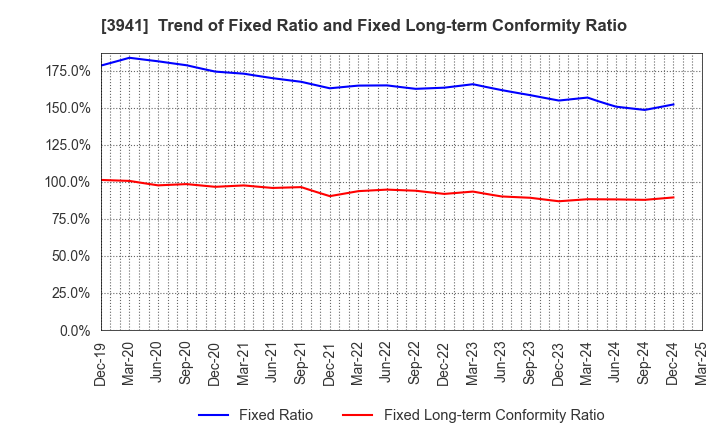 3941 Rengo Co.,Ltd.: Trend of Fixed Ratio and Fixed Long-term Conformity Ratio