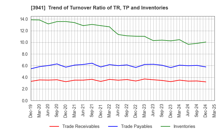 3941 Rengo Co.,Ltd.: Trend of Turnover Ratio of TR, TP and Inventories