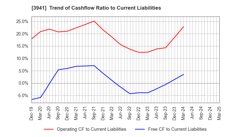 3941 Rengo Co.,Ltd.: Trend of Cashflow Ratio to Current Liabilities