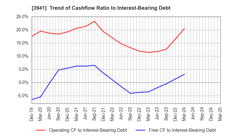 3941 Rengo Co.,Ltd.: Trend of Cashflow Ratio to Interest-Bearing Debt