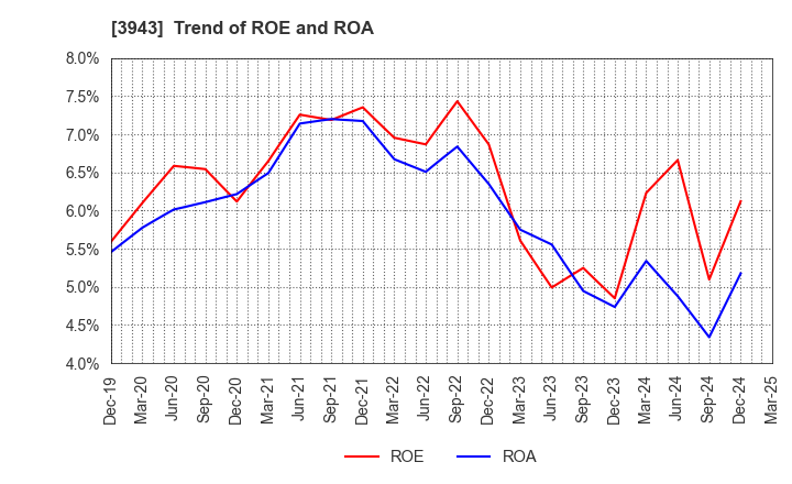 3943 OHISHI SANGYO CO.,LTD.: Trend of ROE and ROA