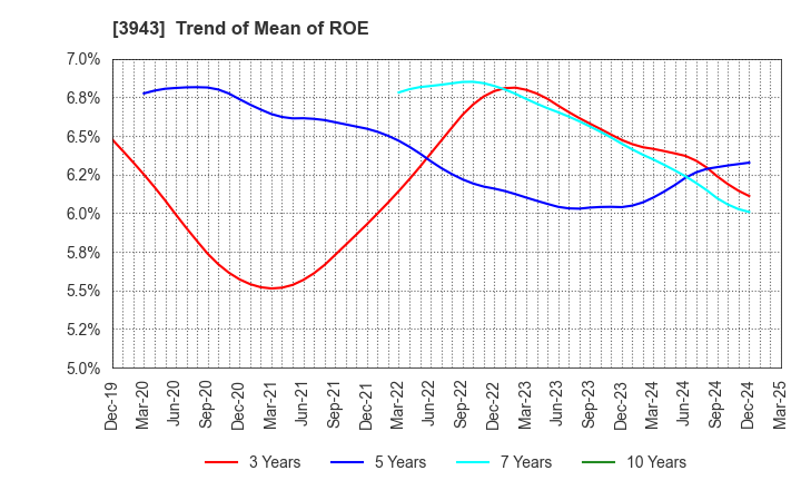 3943 OHISHI SANGYO CO.,LTD.: Trend of Mean of ROE