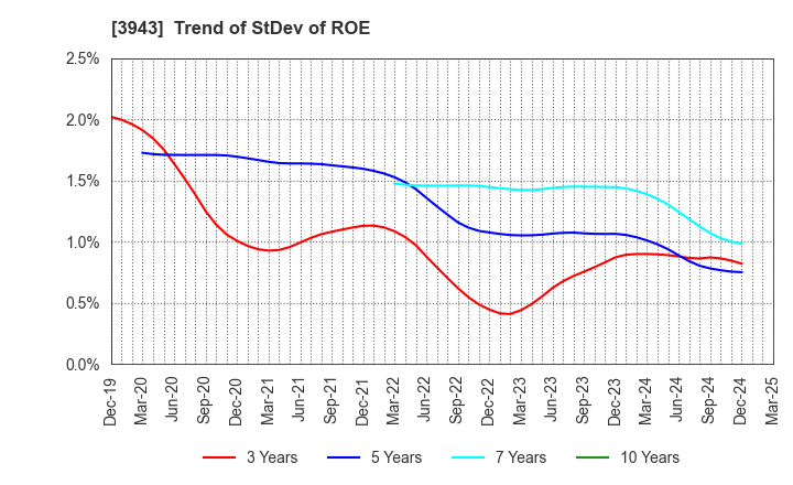 3943 OHISHI SANGYO CO.,LTD.: Trend of StDev of ROE