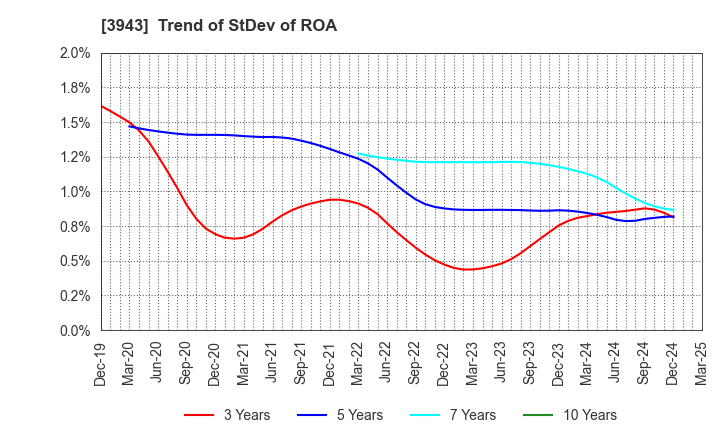 3943 OHISHI SANGYO CO.,LTD.: Trend of StDev of ROA